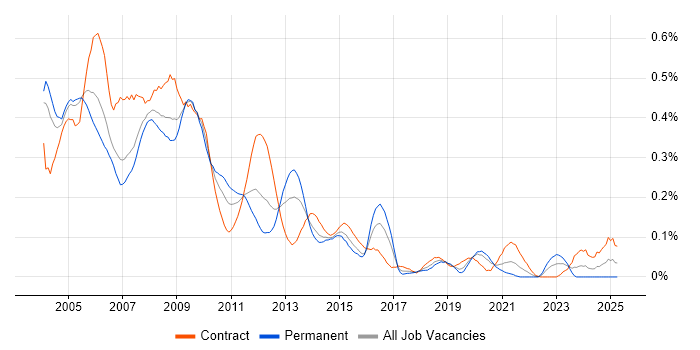 Job vacancy trend for Nokia in the City of London