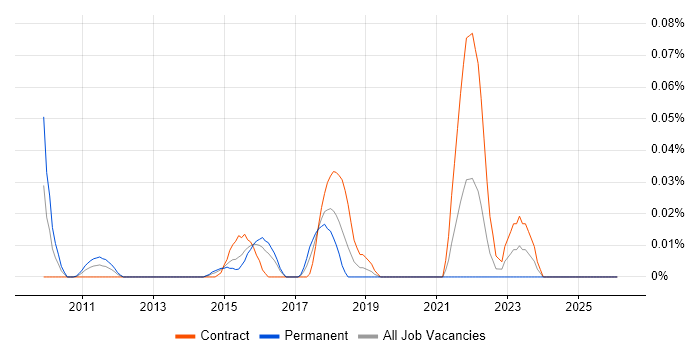Non-Blocking Code job vacancy trend in the City of London