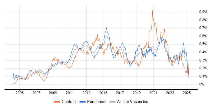 Job vacancy trend for Non-Functional Testing in the City of London