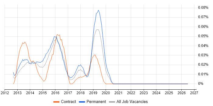 NoSQL Engineer job vacancy trend in the City of London