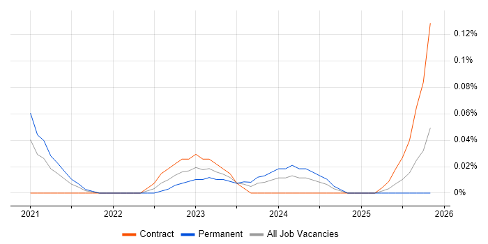 Notion job vacancy trend in the City of London