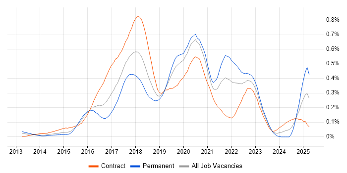 Job vacancy trend for npm in the City of London