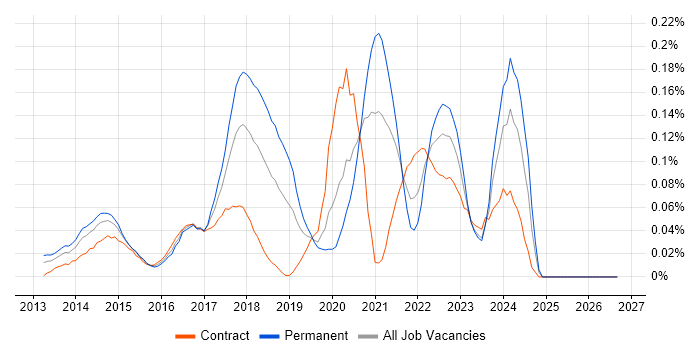 NuGet job vacancy trend in the City of London