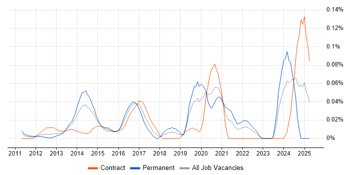 Job vacancy trend for Nuix in the City of London