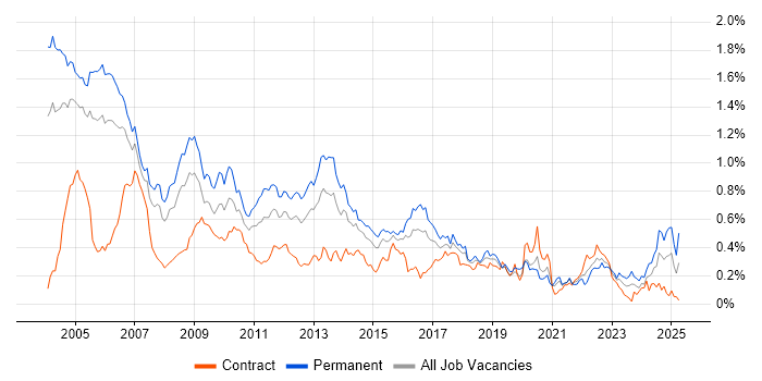 Job vacancy trend for Numerate Degree in the City of London
