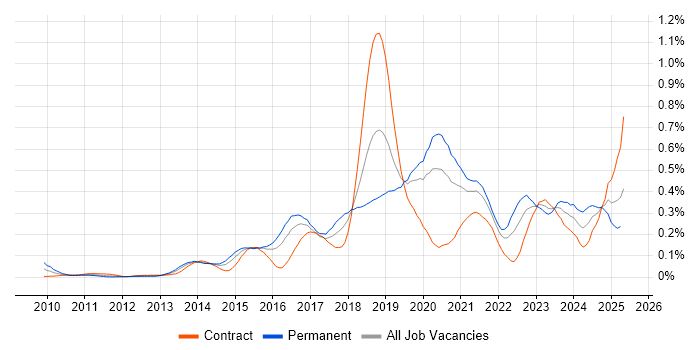 Job vacancy trend for NumPy in the City of London Job vacancy trend for NumPy in the City of London