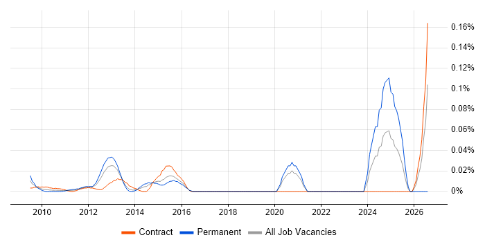 NVQ Level 3 job vacancy trend in the City of London