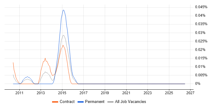 NVQ Level 4 job vacancy trend in the City of London