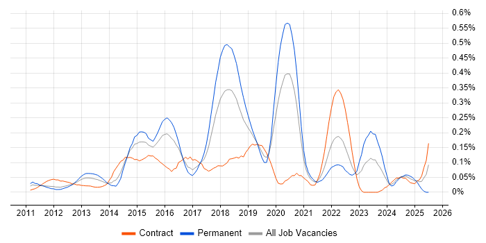Job vacancy trend for NX-OS in the City of London