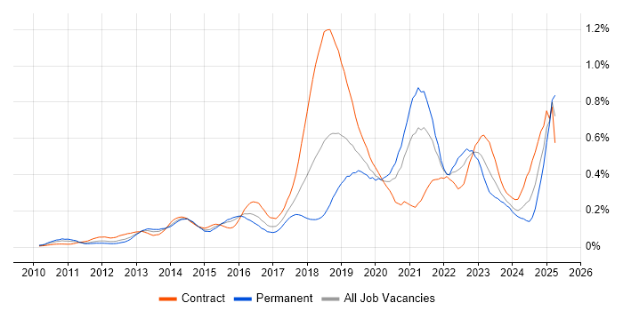 Job vacancy trend for OAuth in the City of London Job vacancy trend for OAuth in the City of London