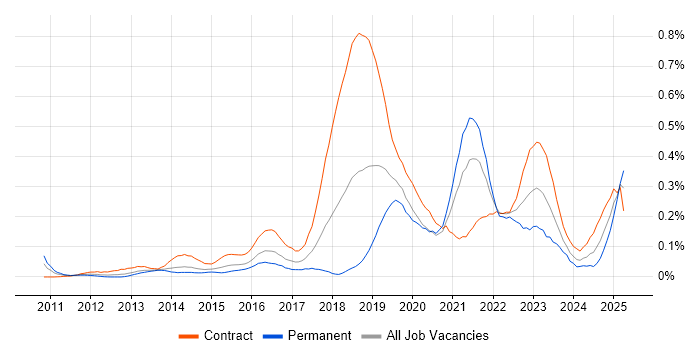 Job vacancy trend for OAuth2 in the City of London Job vacancy trend for OAuth2 in the City of London