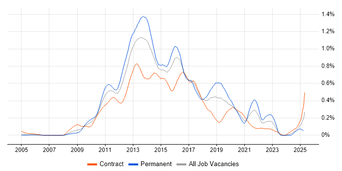 Job vacancy trend for Objective-C in the City of London