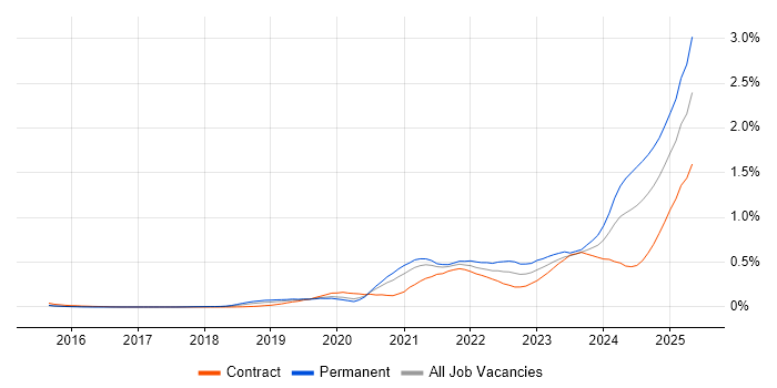 Job vacancy trend for Observability in the City of London Job vacancy trend for Observability in the City of London