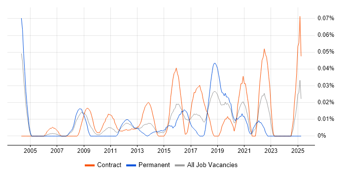 Job vacancy trend for OCR in the City of London