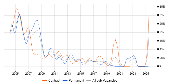 Job vacancy trend for ODBC in the City of London