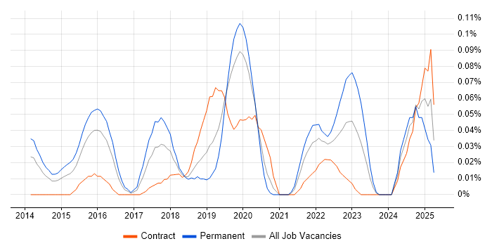 Job vacancy trend for Offensive Security in the City of London
