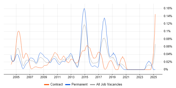 Job vacancy trend for Office Automation in the City of London