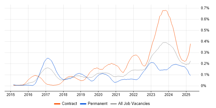 Job vacancy trend for Okta in the City of London Job vacancy trend for Okta in the City of London