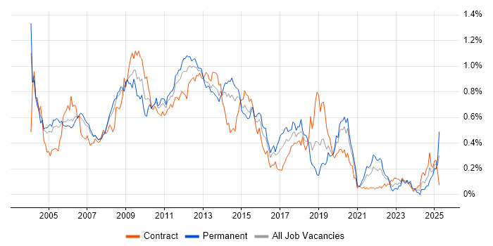 Job vacancy trend for OLAP in the City of London