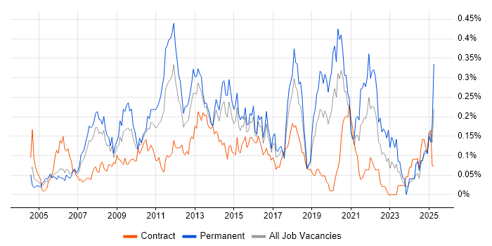 Job vacancy trend for OLTP in the City of London
