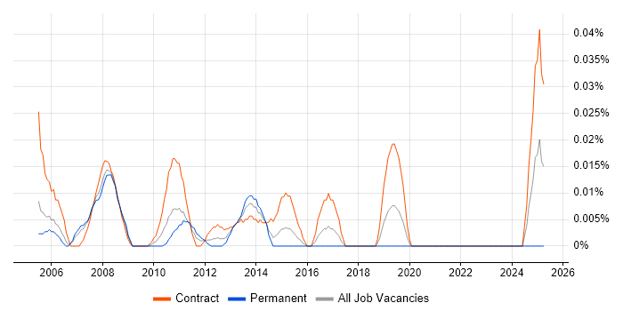 Job vacancy trend for OMEGAMON in the City of London