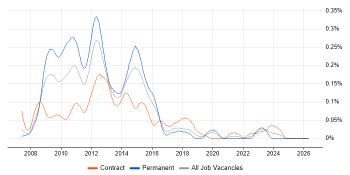 Omniture job vacancy trend in the City of London