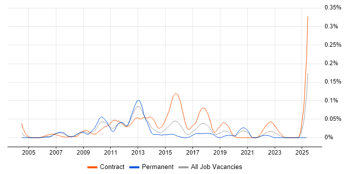 Job vacancy trend for Onboarding Analyst in the City of London