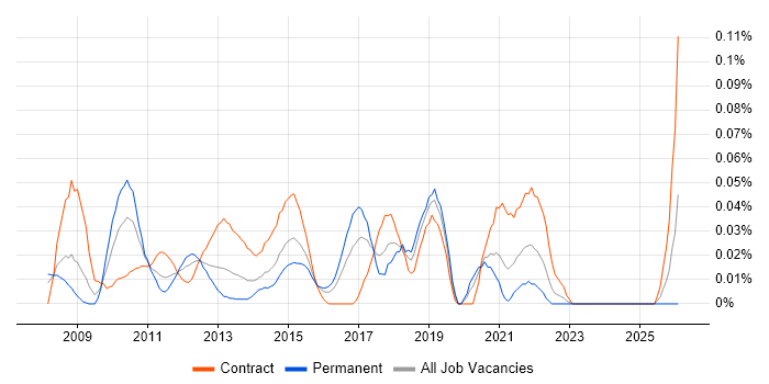 Onboarding Manager job vacancy trend in the City of London