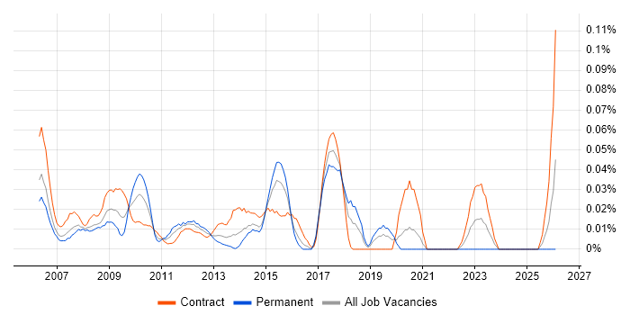 Onboarding Specialist job vacancy trend in the City of London