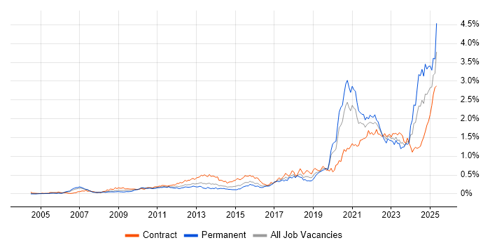 Job vacancy trend for Onboarding in the City of London Job vacancy trend for Onboarding in the City of London