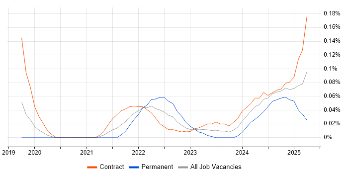 Job vacancy trend for OneTrust in the City of London
