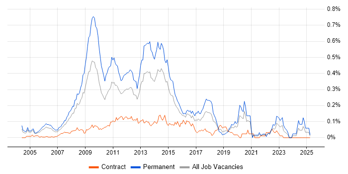 Job vacancy trend for Online Marketing in the City of London Job vacancy trend for Online Marketing in the City of London