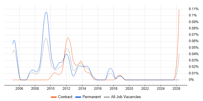 Online Product Manager job vacancy trend in the City of London
