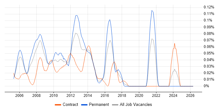 Online Project Manager job vacancy trend in the City of London