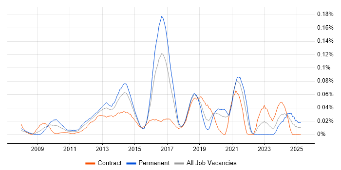 Job vacancy trend for Ontologies in the City of London Job vacancy trend for Ontologies in the City of London