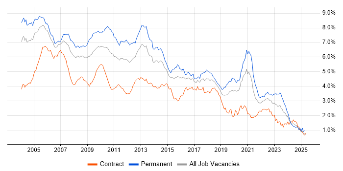 Job vacancy trend for OO in the City of London Job vacancy trend for OO in the City of London
