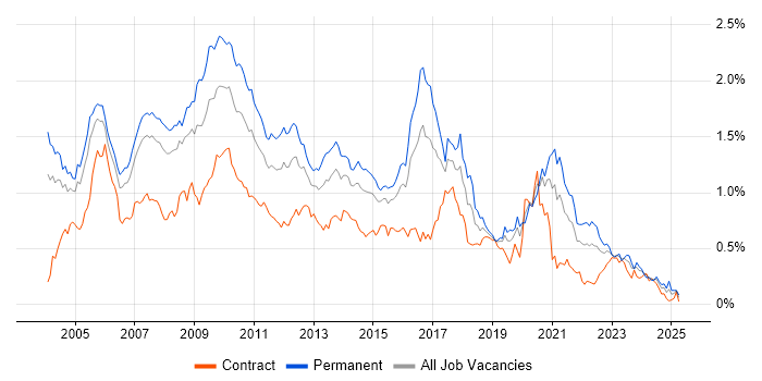 Job vacancy trend for OOD in the City of London