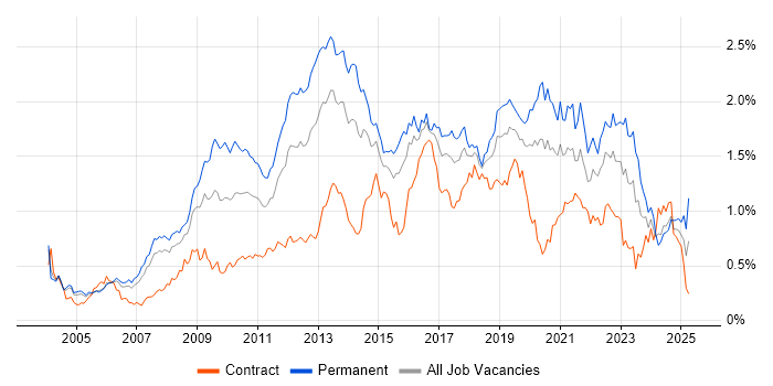 Job vacancy trend for OOP in the City of London Job vacancy trend for OOP in the City of London