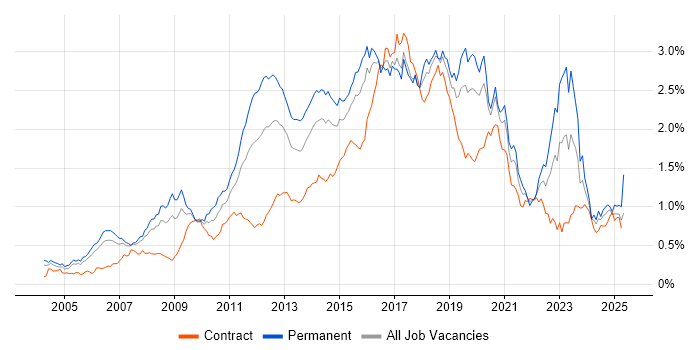 Job vacancy trend for Open Source in the City of London Job vacancy trend for Open Source in the City of London