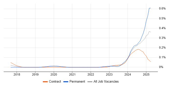 Job vacancy trend for OpenAI in the City of London