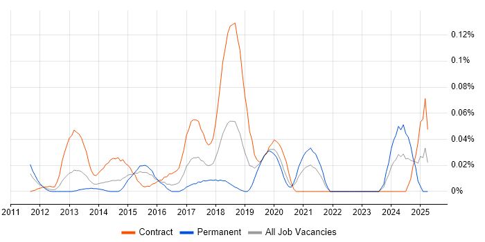 Job vacancy trend for OpenAM in the City of London