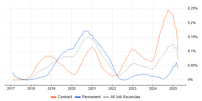 Job vacancy trend for OpenAPI in the City of London