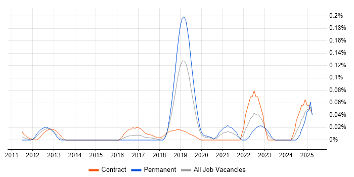 Job vacancy trend for OpenCV in the City of London