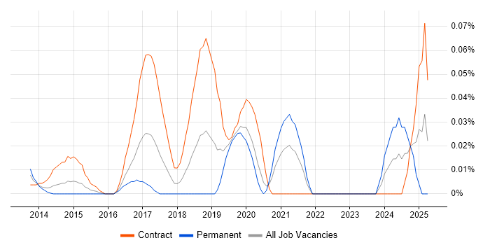Job vacancy trend for OpenDJ in the City of London