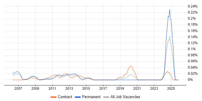 OpenEdge job vacancy trend in the City of London