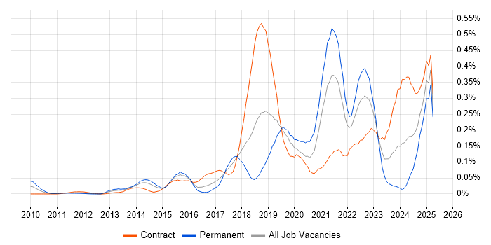 Job vacancy trend for OpenID in the City of London Job vacancy trend for OpenID in the City of London