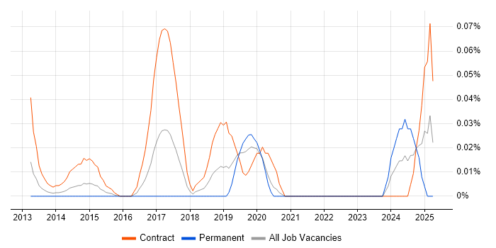 Job vacancy trend for OpenIDM in the City of London