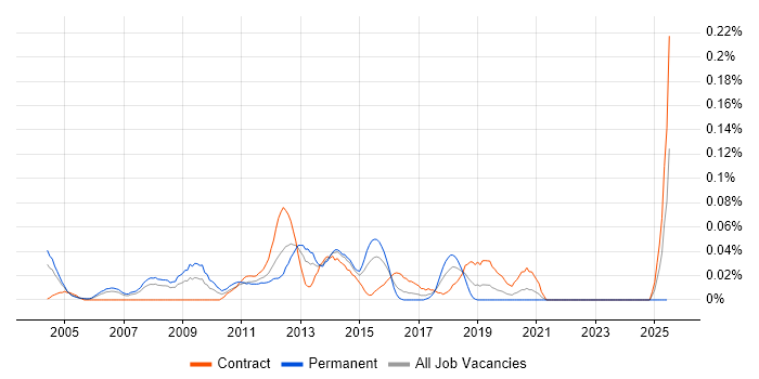 Job vacancy trend for OpenLDAP in the City of London Job vacancy trend for OpenLDAP in the City of London