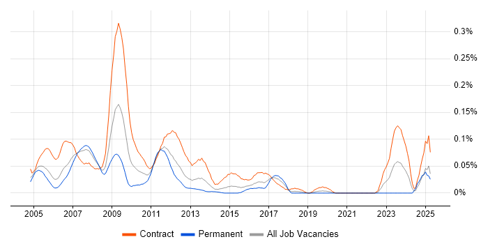 Job vacancy trend for OpenLink Analyst in the City of London Job vacancy trend for OpenLink Analyst in the City of London