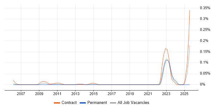Job vacancy trend for OpenLink Architect in the City of London